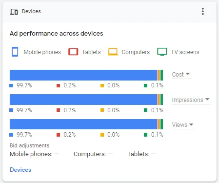 Youtube Video Performance Report According to Devices